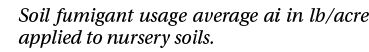 Soil fumigant usage average ai in lb/acre applied to nursery soils.