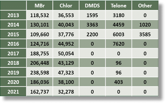  ,MBr ,Chlor,DMDS ,Telone ,Other ,2013,118,532,36,553,1595,3180,0,2014,130,101,40,043,3363,4459,1020,2015,109,660,37,...