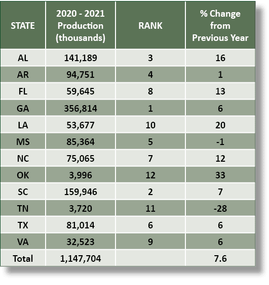 STATE,2020 - 2021 Production (thousands),RANK,% Change from Previous Year,AL,141,189,3,16,AR,94,751,4,1,FL,59,645,8,1   