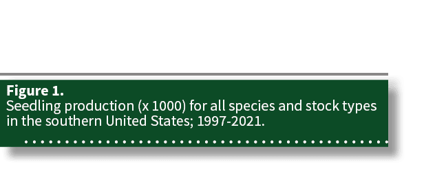 Figure 1  Seedling production (x 1000) for all species and stock types in the southern United States; 1997-2021 