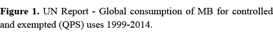 Figure 1. UN Report Global consumption of MB for controlled and exempted (QPS) uses 1999 2014. 