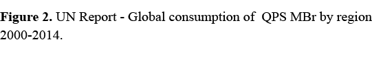 Figure 2. UN Report Global consumption of QPS MBr by region 2000 2014.