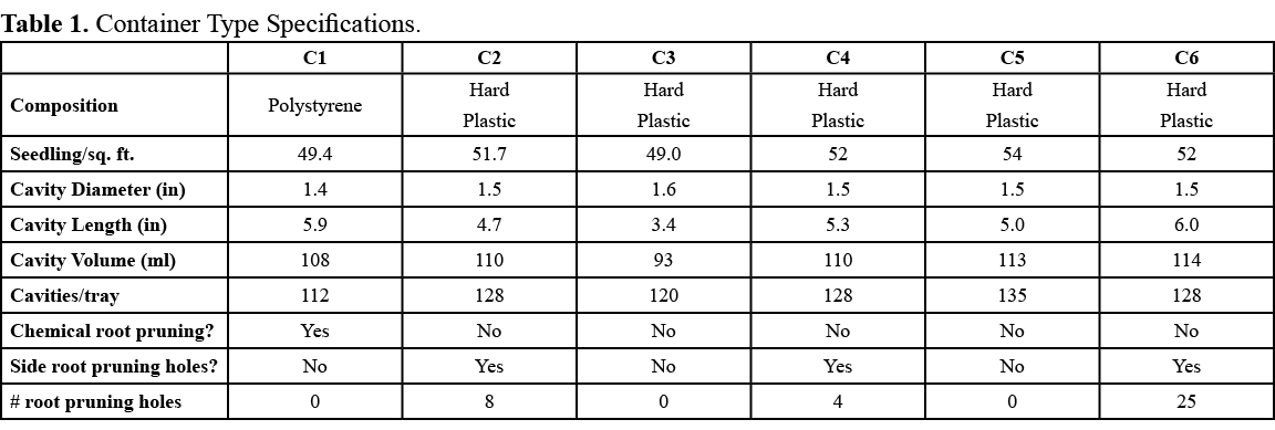 Table 1. Container Type Specifications. 