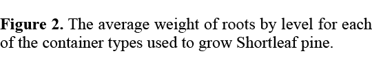 Figure 2. The average weight of roots by level for each of the container types used to grow Shortleaf pine.