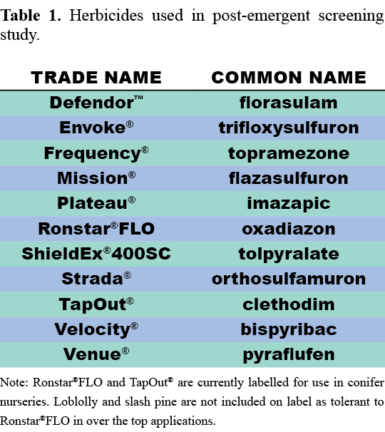 Table 1. Herbicides used in post emergent screening study. Note: Ronstar®FLO and TapOut® are currently labelled for u...