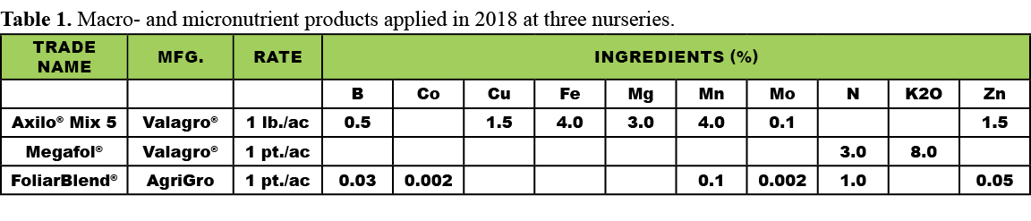 Table 1. Macro and micronutrient products applied in 2018 at three nurseries. 