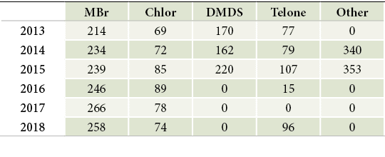 ,MBr ,Chlor,DMDS ,Telone ,Other ,2013,214,69,170,77,0,2014,234,72,162,79,340,2015,239,85,220,107,353,2016,246,89,0,15...