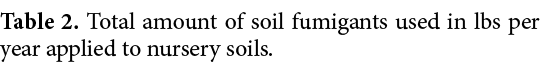 Table 2. Total amount of soil fumigants used in lbs per year applied to nursery soils. 