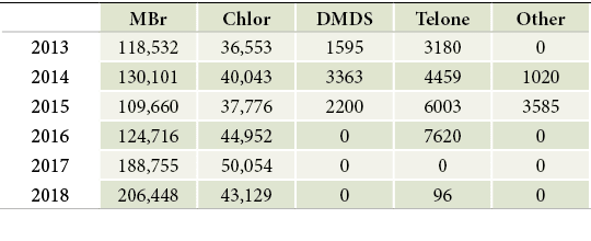 ,MBr,Chlor,DMDS,Telone,Other,2013,118,532,36,553,1595,3180,0,2014,130,101,40,043,3363,4459,1020,2015,109,660,37,776,2...