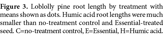 Figure 3. Loblolly pine root length by treatment with means shown as dots. Humic acid root lengths were much smaller ...