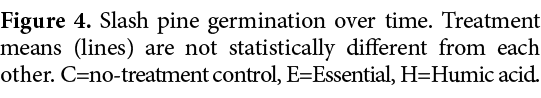 Figure 4. Slash pine germination over time. Treatment means (lines) are not statistically different from each other. ...