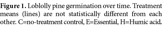 Figure 1. Loblolly pine germination over time. Treatment means (lines) are not statistically different from each othe...