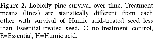 Figure 2. Loblolly pine survival over time. Treatment means (lines) are statistically different from each other with ...
