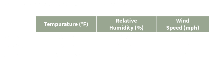 Table 1. Weather guidelines for planting seedlings. 