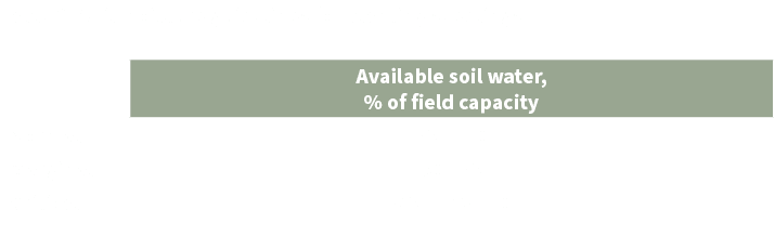 Table 2. Soil moisture guidelines for planting seedlings. 