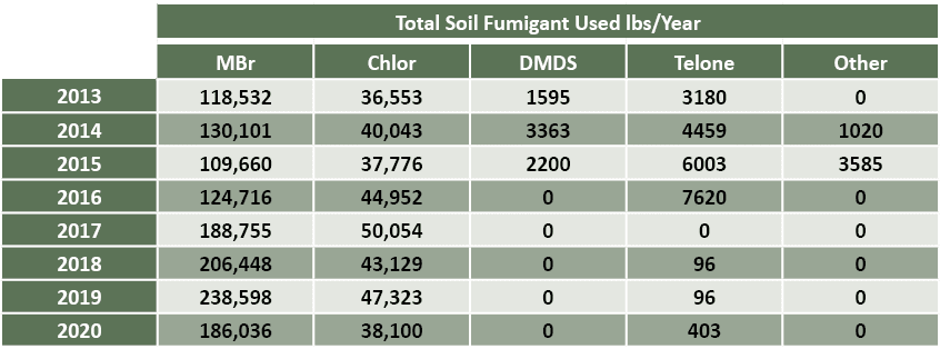 ,Total Soil Fumigant Used lbs/Year, ,MBr ,Chlor,DMDS ,Telone ,Other ,2013,118,532,36,553,1595,3180,0,2014,130,101,40,...