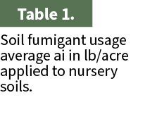 Soil fumigant usage average ai in lb/acre applied to nursery soils