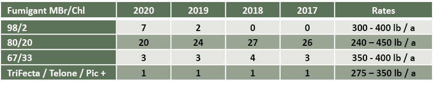 Fumigant MBr/Chl,2020,2019,2018,2017,Rates,98/2,7,2,0,0,300 400 lb / a,80/20,20,24,27,26,240 – 450 lb / a,67/33,3,3,4...
