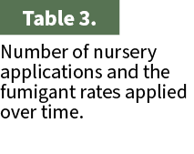Number of nursery applications and the fumigant rates applied over time