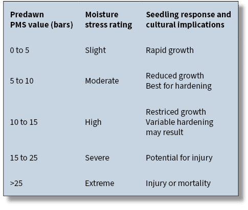 Predawn PMS value (bars),Moisture stress rating,Seedling response and cultural implications,0 to 5,Slight,Rapid growt...