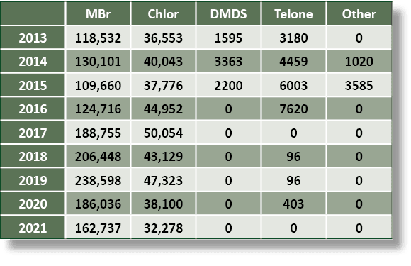 ,MBr ,Chlor,DMDS ,Telone ,Other ,2013,118,532,36,553,1595,3180,0,2014,130,101,40,043,3363,4459,1020,2015,109,660,37,...
