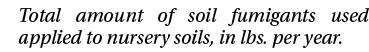 Total amount of soil fumigants used applied to nursery soils, in lbs. per year. 