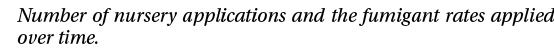 Number of nursery applications and the fumigant rates applied over time.