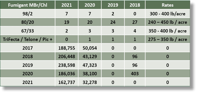 Fumigant MBr/Chl,2021,2020,2019,2018,Rates,98/2,7,7,2,0,300 400 lb/acre,80/20,19,20,24,27,240 – 450 lb / acre,67/33,2...