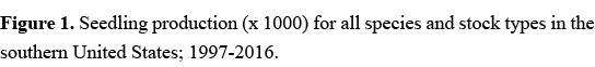 Figure 1. Seedling production (x 1000) for all species and stock types in the southern United States; 1997 2016.