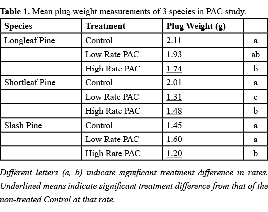 Table 1. Mean plug weight measurements of 3 species in PAC study. Different letters (a, b) indicate significant treat...