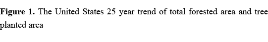 Figure 1. The United States 25 year trend of total forested area and tree planted area