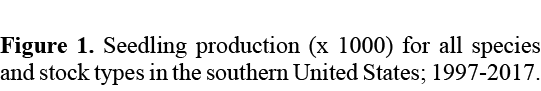 Figure 1. Seedling production (x 1000) for all species and stock types in the southern United States; 1997 2017. 