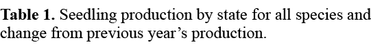 Table 1. Seedling production by state for all species and change from previous year’s production. 