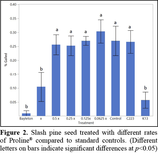 Figure 2. Slash pine seed treated with different rates of Proline® compared to standard controls. (Different letters ...