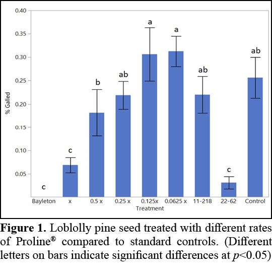 Figure 1. Loblolly pine seed treated with different rates of Proline® compared to standard controls. (Different lette...