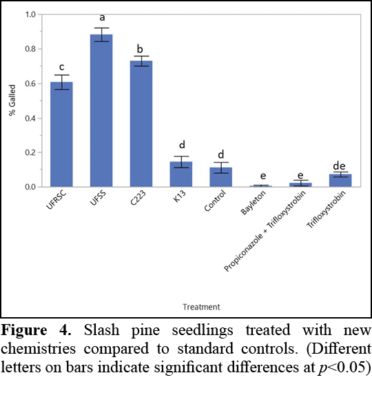 Figure 4. Slash pine seedlings treated with new chemistries compared to standard controls. (Different letters on bars...