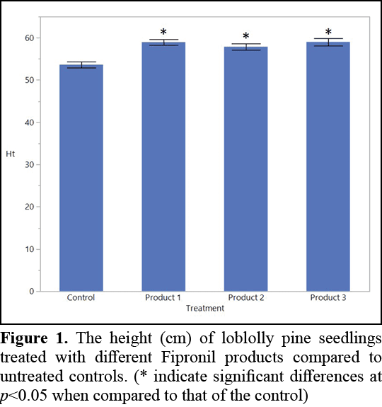 Figure 1. The height (cm) of loblolly pine seedlings treated with different Fipronil products compared to untreated c...
