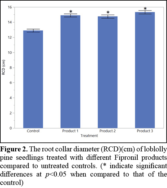 Figure 2. The root collar diameter (RCD)(cm) of loblolly pine seedlings treated with different Fipronil products comp...