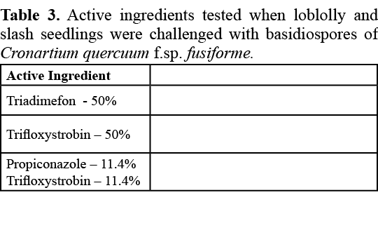 Table 3. Active ingredients tested when loblolly and slash seedlings were challenged with basidiospores of Cronartium...