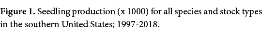 Figure 1. Seedling production (x 1000) for all species and stock types in the southern United States; 1997 2018.