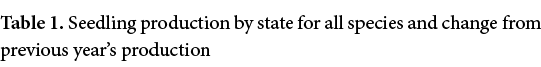 Table 1. Seedling production by state for all species and change from previous year’s production