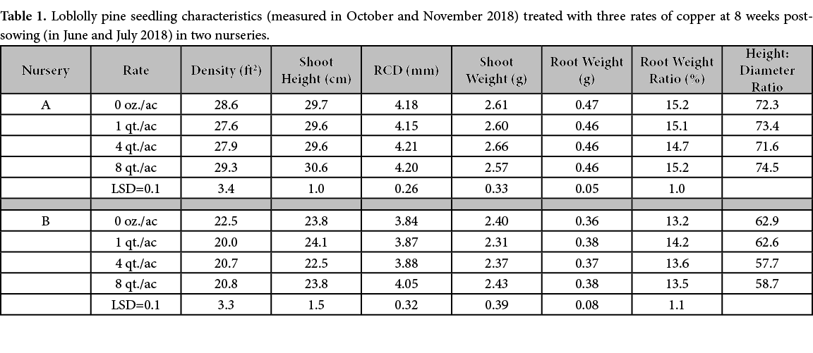 Table 1. Loblolly pine seedling characteristics (measured in October and November 2018) treated with three rates of c...