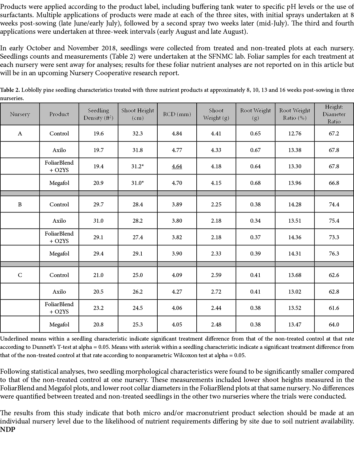 Products were applied according to the product label, including buffering tank water to specific pH levels or the use...
