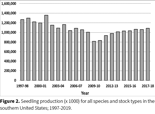 ﻿Figure 2. Seedling production (x 1000) for all species and stock types in the southern United States; 1997 2019.