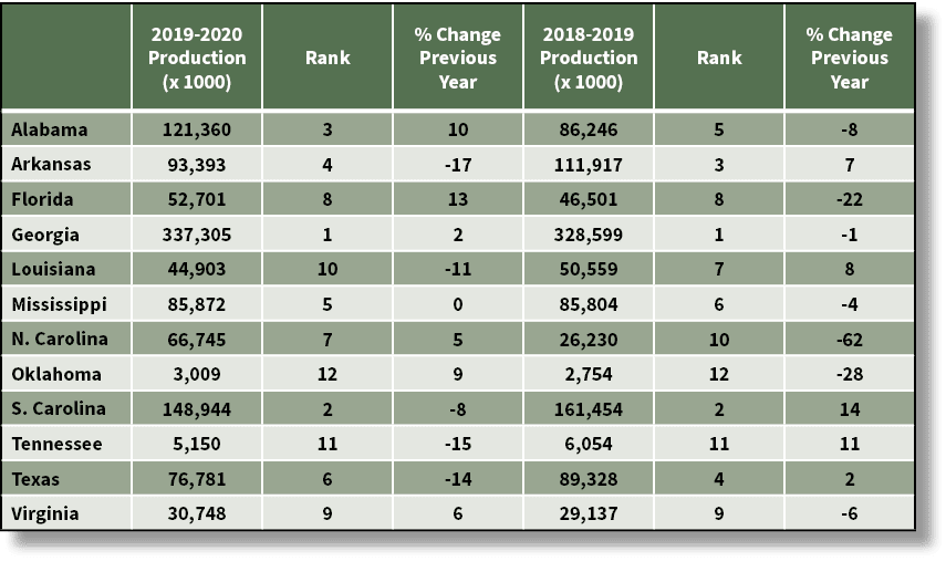 ,2019 2020 Production (x 1000),Rank,% Change Previous Year,2018 2019 Production (x 1000),Rank,% Change Previous Year,...