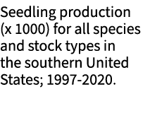 Seedling production (x 1000) for all species and stock types in the southern United States; 1997 2020.