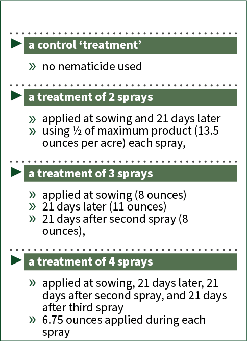  ▶ a control ‘treatment’ » no nematicide used ▶ a treatment of 2 sprays » applied at sowing and 21 days later » using...