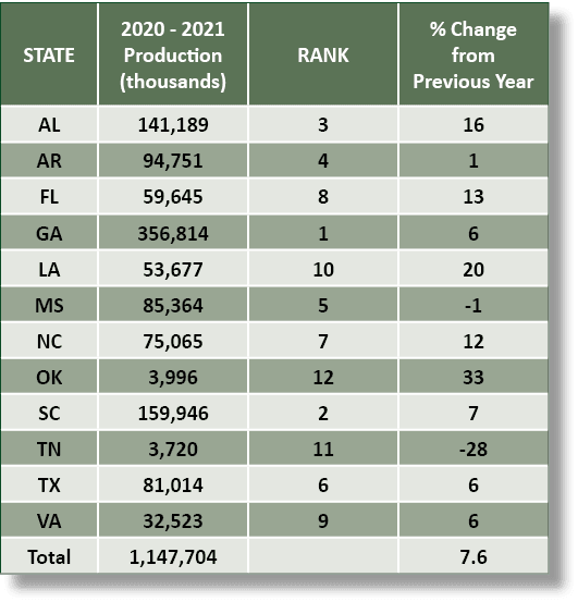 STATE,2020 2021 Production (thousands),RANK,% Change from Previous Year,AL,141,189,3,16,AR,94,751,4,1,FL,59,645,8,13,...
