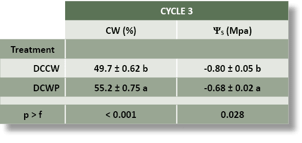 ,CYCLE 3,,CW (%),ΨS (Mpa),Treatment,,DCCW,49.7 ± 0.62 b, 0.80 ± 0.05 b,DCWP,55.2 ± 0.75 a, 0.68 ± 0.02 a,,p  f,  0.0...