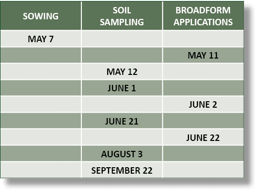 SOWING,SOIL SAMPLING,BROADFORM APPLICATIONS,MAY 7,,,,,MAY 11,,MAY 12,,,JUNE 1,,,,JUNE 2,,JUNE 21,,,,JUNE 22,,AUGUST 3...
